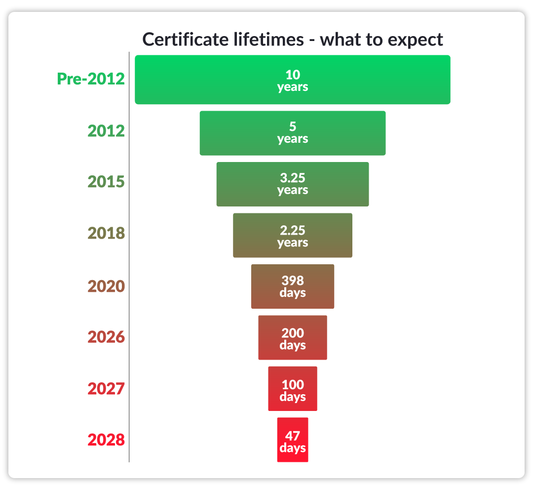 Certificate lifespans table